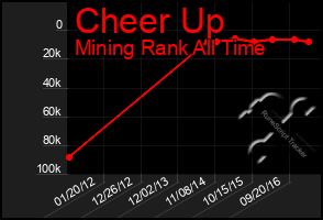 Total Graph of Cheer Up