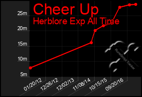 Total Graph of Cheer Up