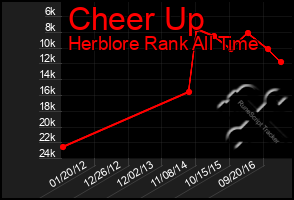 Total Graph of Cheer Up