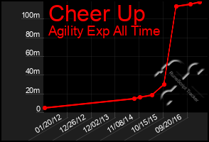 Total Graph of Cheer Up