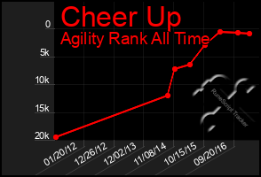 Total Graph of Cheer Up