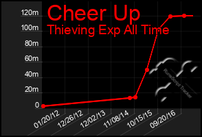 Total Graph of Cheer Up