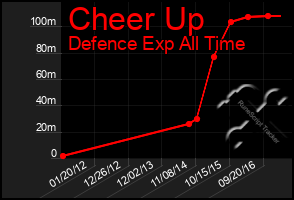 Total Graph of Cheer Up