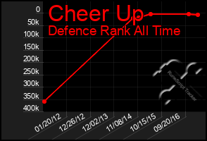 Total Graph of Cheer Up