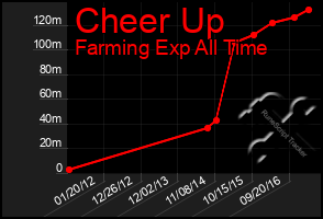 Total Graph of Cheer Up