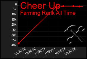 Total Graph of Cheer Up