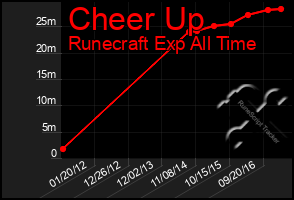 Total Graph of Cheer Up
