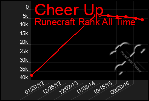 Total Graph of Cheer Up