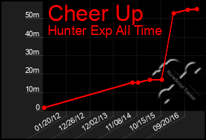 Total Graph of Cheer Up