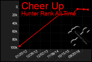 Total Graph of Cheer Up
