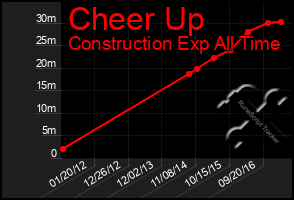 Total Graph of Cheer Up