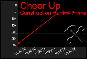 Total Graph of Cheer Up