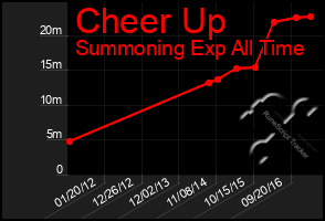 Total Graph of Cheer Up