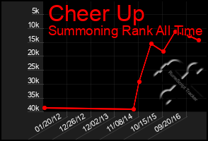 Total Graph of Cheer Up