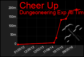Total Graph of Cheer Up