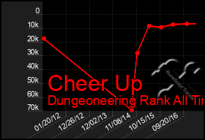Total Graph of Cheer Up
