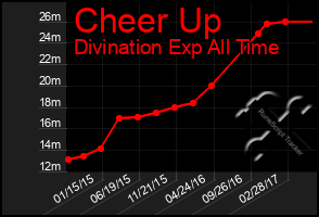Total Graph of Cheer Up
