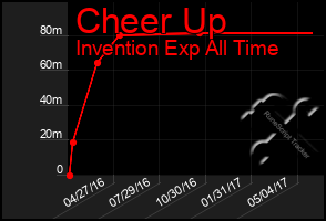 Total Graph of Cheer Up