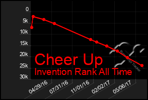 Total Graph of Cheer Up