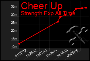 Total Graph of Cheer Up