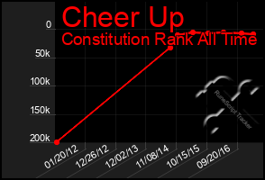 Total Graph of Cheer Up