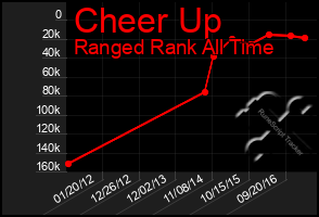 Total Graph of Cheer Up