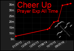 Total Graph of Cheer Up