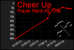 Total Graph of Cheer Up