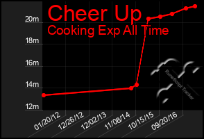 Total Graph of Cheer Up