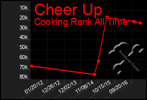 Total Graph of Cheer Up