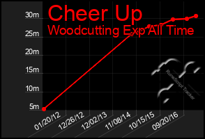 Total Graph of Cheer Up