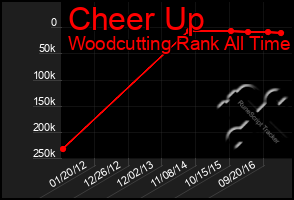 Total Graph of Cheer Up