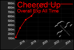 Total Graph of Cheered Up