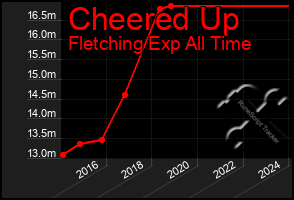 Total Graph of Cheered Up