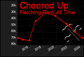 Total Graph of Cheered Up