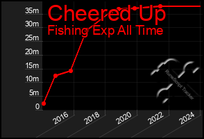 Total Graph of Cheered Up