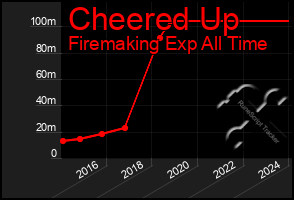 Total Graph of Cheered Up