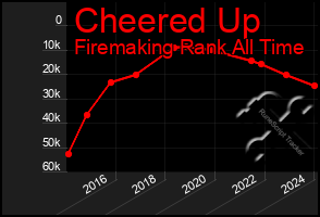 Total Graph of Cheered Up