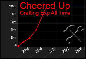 Total Graph of Cheered Up