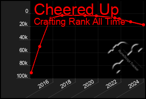 Total Graph of Cheered Up