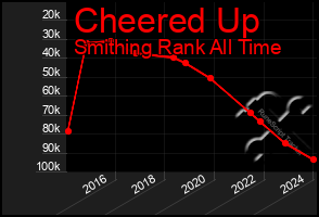 Total Graph of Cheered Up