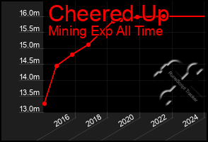 Total Graph of Cheered Up