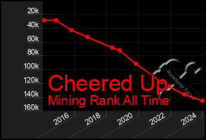 Total Graph of Cheered Up