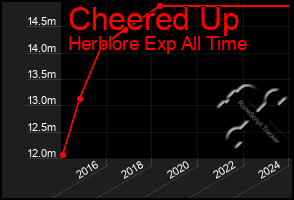 Total Graph of Cheered Up