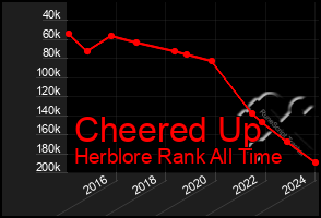 Total Graph of Cheered Up