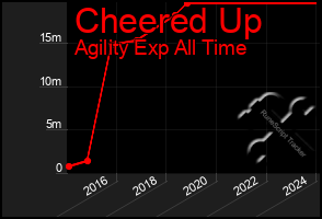 Total Graph of Cheered Up