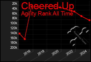 Total Graph of Cheered Up