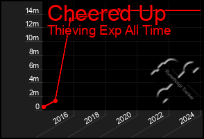 Total Graph of Cheered Up