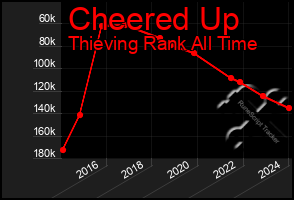 Total Graph of Cheered Up