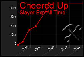 Total Graph of Cheered Up